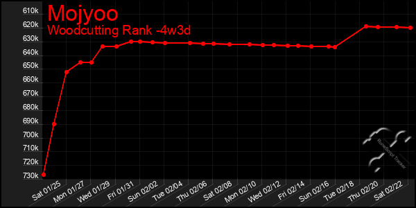 Last 31 Days Graph of Mojyoo