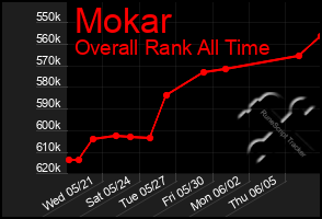 Total Graph of Mokar