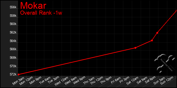 1 Week Graph of Mokar