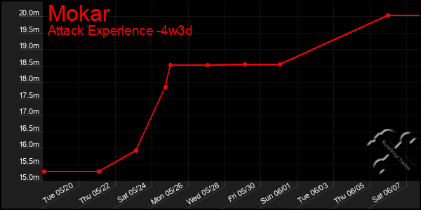 Last 31 Days Graph of Mokar