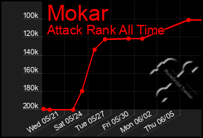 Total Graph of Mokar