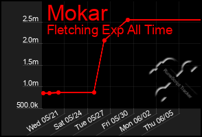 Total Graph of Mokar