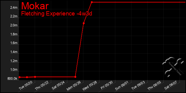Last 31 Days Graph of Mokar