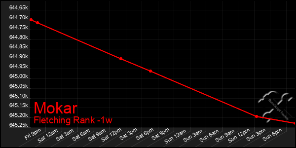 Last 7 Days Graph of Mokar