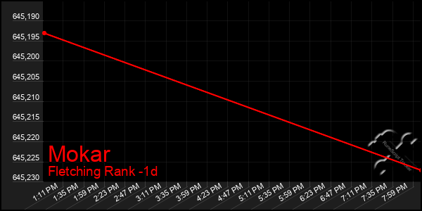 Last 24 Hours Graph of Mokar