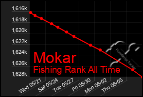 Total Graph of Mokar