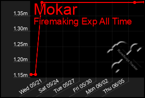 Total Graph of Mokar