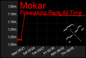 Total Graph of Mokar