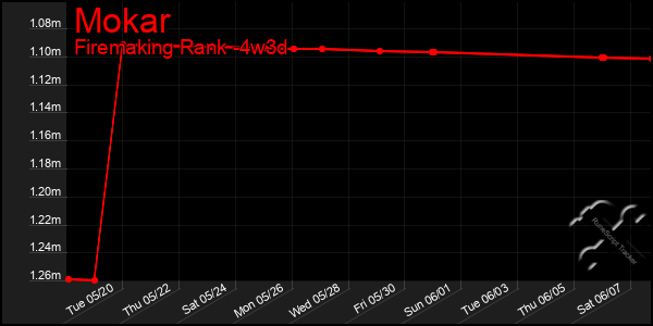 Last 31 Days Graph of Mokar