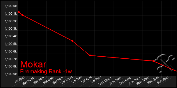 Last 7 Days Graph of Mokar
