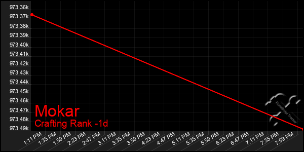 Last 24 Hours Graph of Mokar