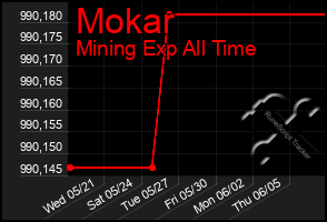 Total Graph of Mokar