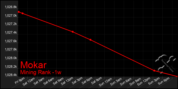 Last 7 Days Graph of Mokar