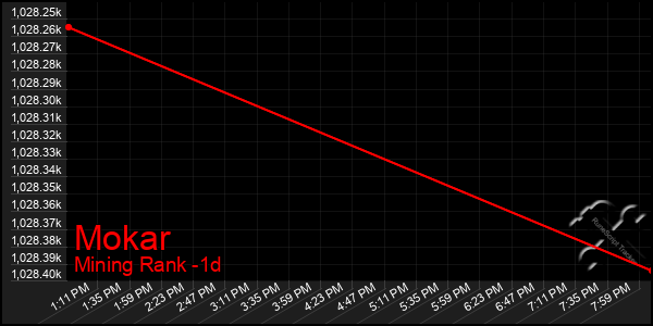 Last 24 Hours Graph of Mokar