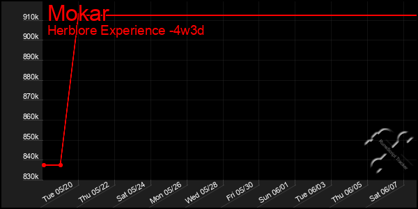 Last 31 Days Graph of Mokar
