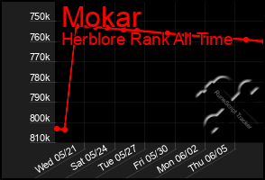 Total Graph of Mokar