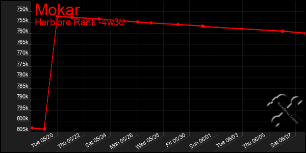 Last 31 Days Graph of Mokar