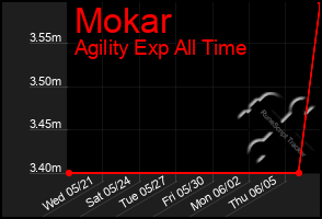 Total Graph of Mokar