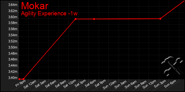 Last 7 Days Graph of Mokar