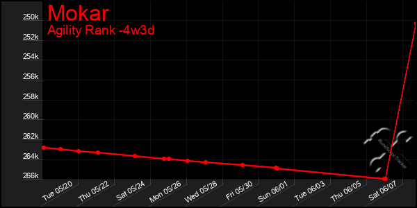 Last 31 Days Graph of Mokar