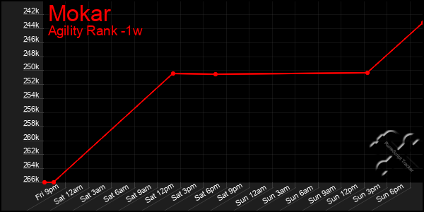 Last 7 Days Graph of Mokar