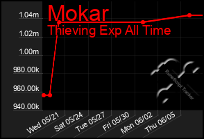 Total Graph of Mokar