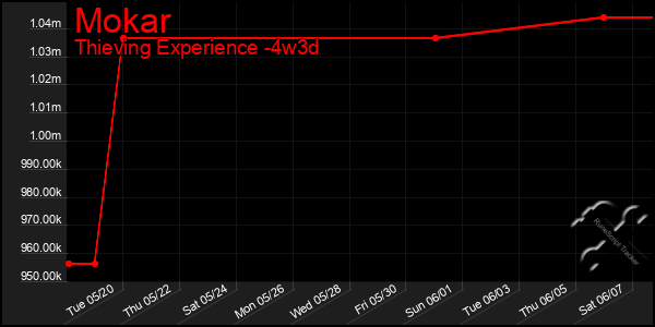 Last 31 Days Graph of Mokar