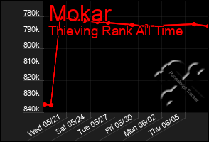 Total Graph of Mokar