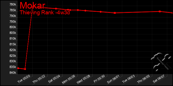 Last 31 Days Graph of Mokar