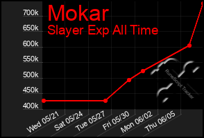Total Graph of Mokar