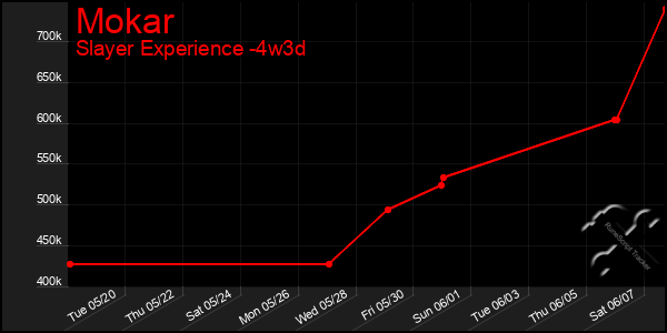 Last 31 Days Graph of Mokar