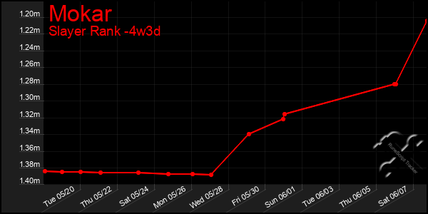 Last 31 Days Graph of Mokar