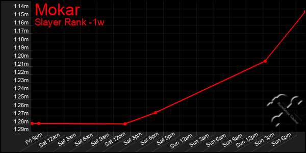 Last 7 Days Graph of Mokar