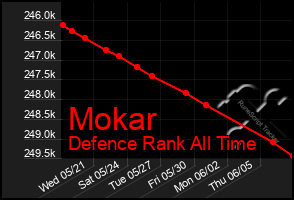 Total Graph of Mokar