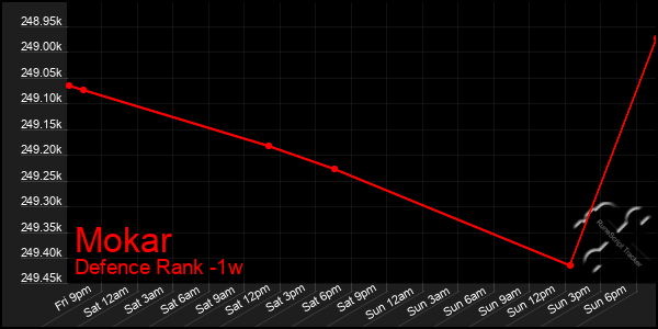Last 7 Days Graph of Mokar