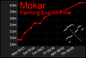 Total Graph of Mokar