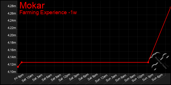 Last 7 Days Graph of Mokar