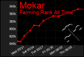Total Graph of Mokar
