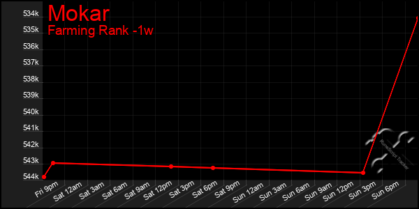 Last 7 Days Graph of Mokar