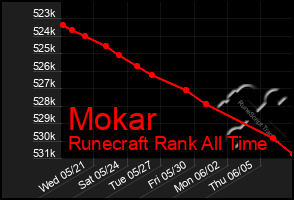 Total Graph of Mokar