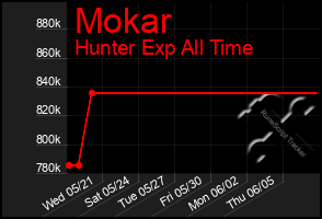 Total Graph of Mokar
