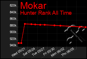 Total Graph of Mokar