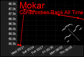Total Graph of Mokar