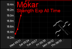 Total Graph of Mokar