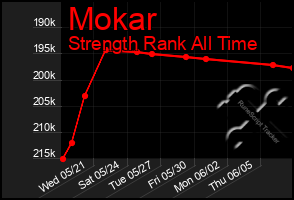 Total Graph of Mokar