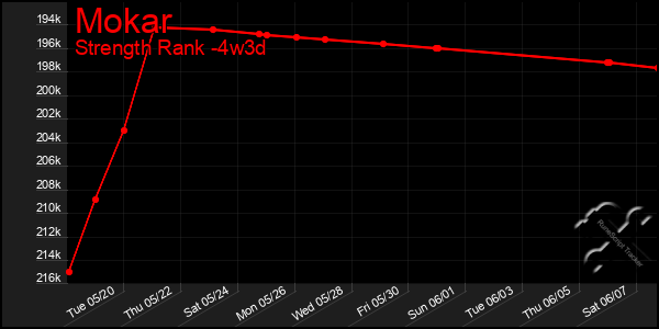 Last 31 Days Graph of Mokar
