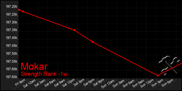 Last 7 Days Graph of Mokar