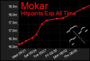 Total Graph of Mokar