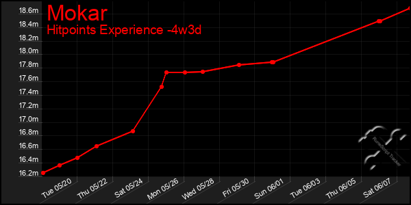 Last 31 Days Graph of Mokar