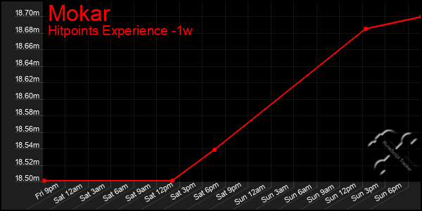 Last 7 Days Graph of Mokar